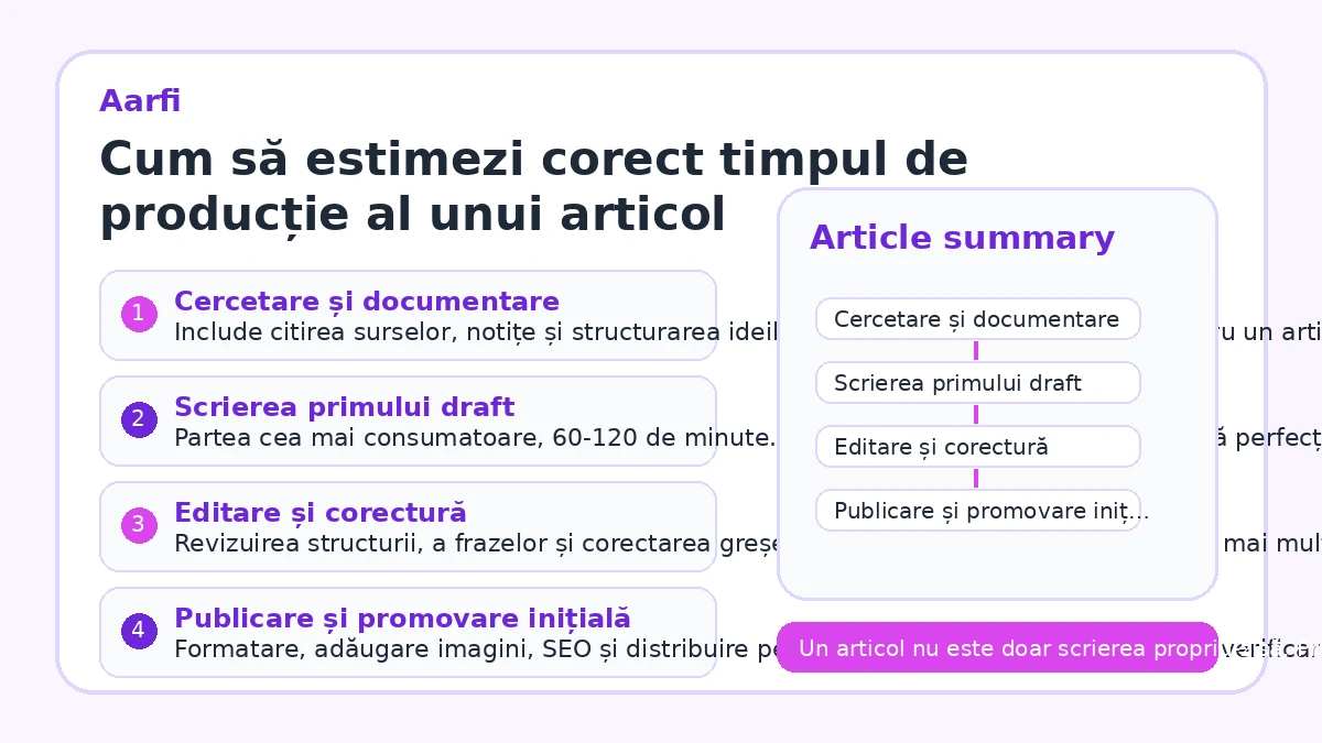Cum să estimezi corect timpul de producție al unui articol